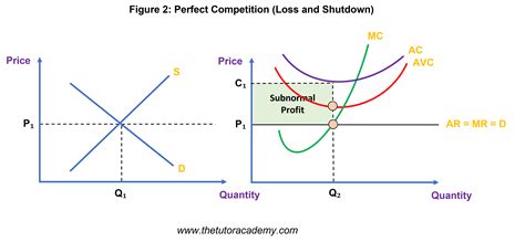 economics mc avc perfect competition